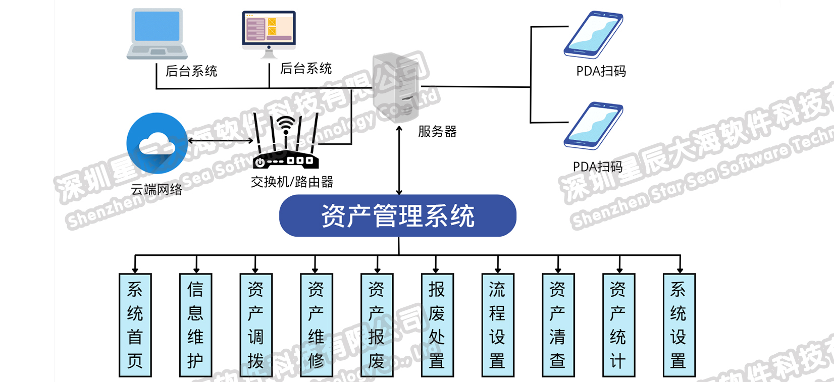 系統(tǒng)架構(gòu)
