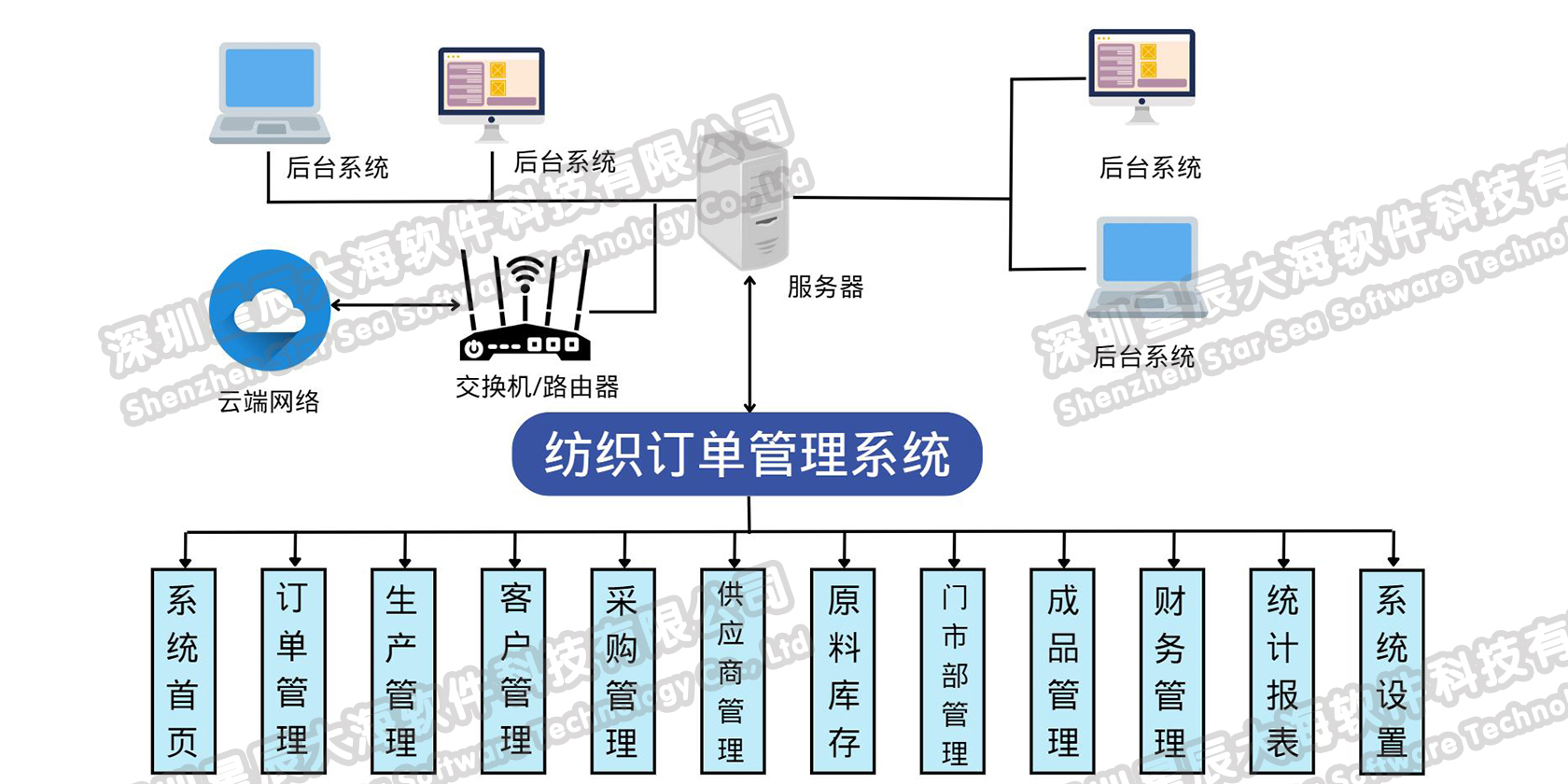 系統(tǒng)架構(gòu)圖