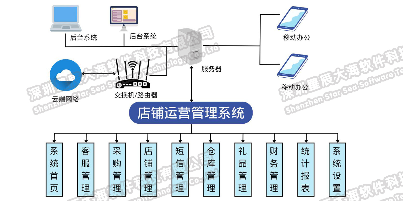 系統(tǒng)架構(gòu)